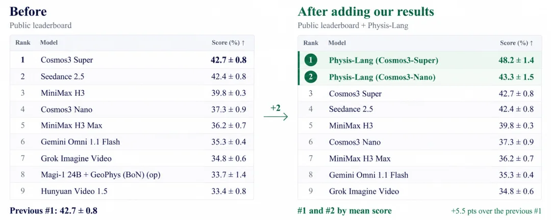 让自然语言成为世界模型的表征，英伟达Physis-Lang这样增强视频物理真实性