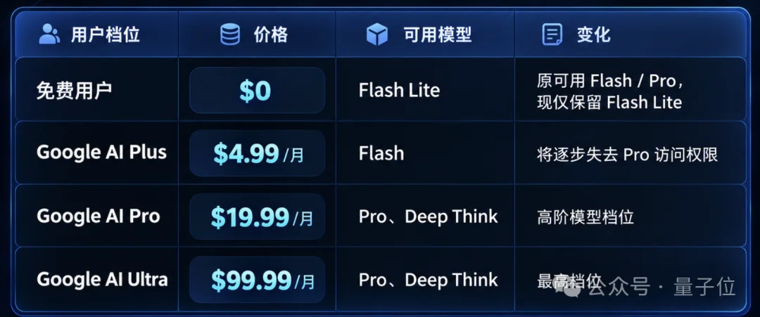 谷歌Gemini 4新模型大泄露！内测评价：这不Opus 5.5吗？！