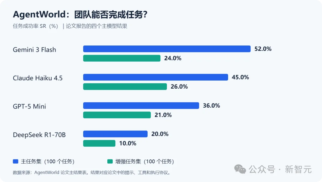 Agent组队干活，最强模型只完成50%任务！基准评测协作能力