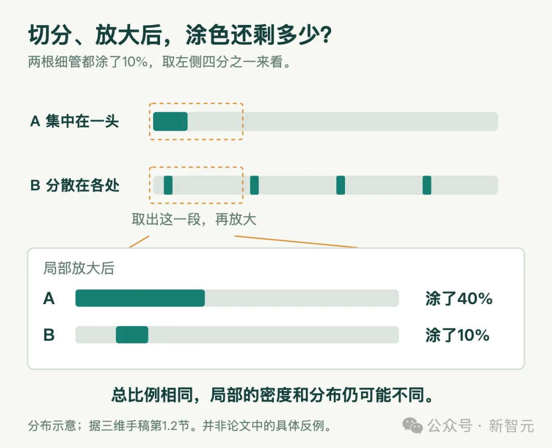 王虹攻下的三维挂谷猜想，OpenAI放出175页四维证明稿！