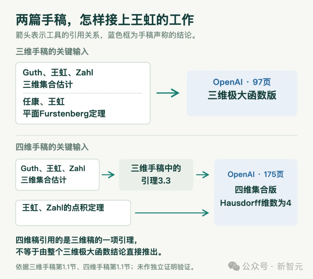 王虹攻下的三维挂谷猜想，OpenAI放出175页四维证明稿！
