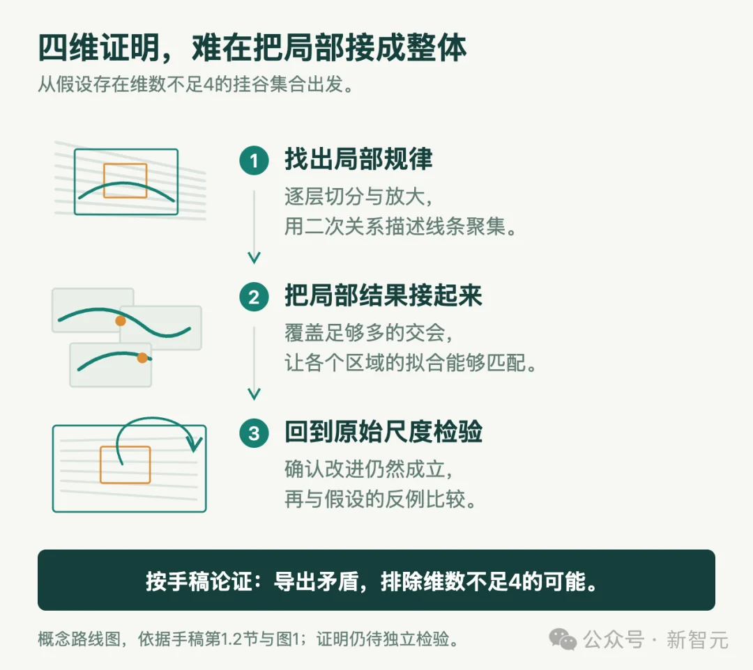 王虹攻下的三维挂谷猜想，OpenAI放出175页四维证明稿！