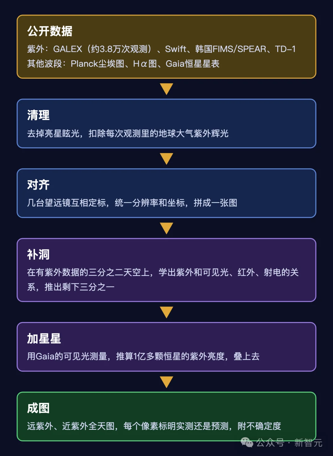 太震撼了，Claude画出首张紫外全天图！1.19亿颗星逐颗叠上