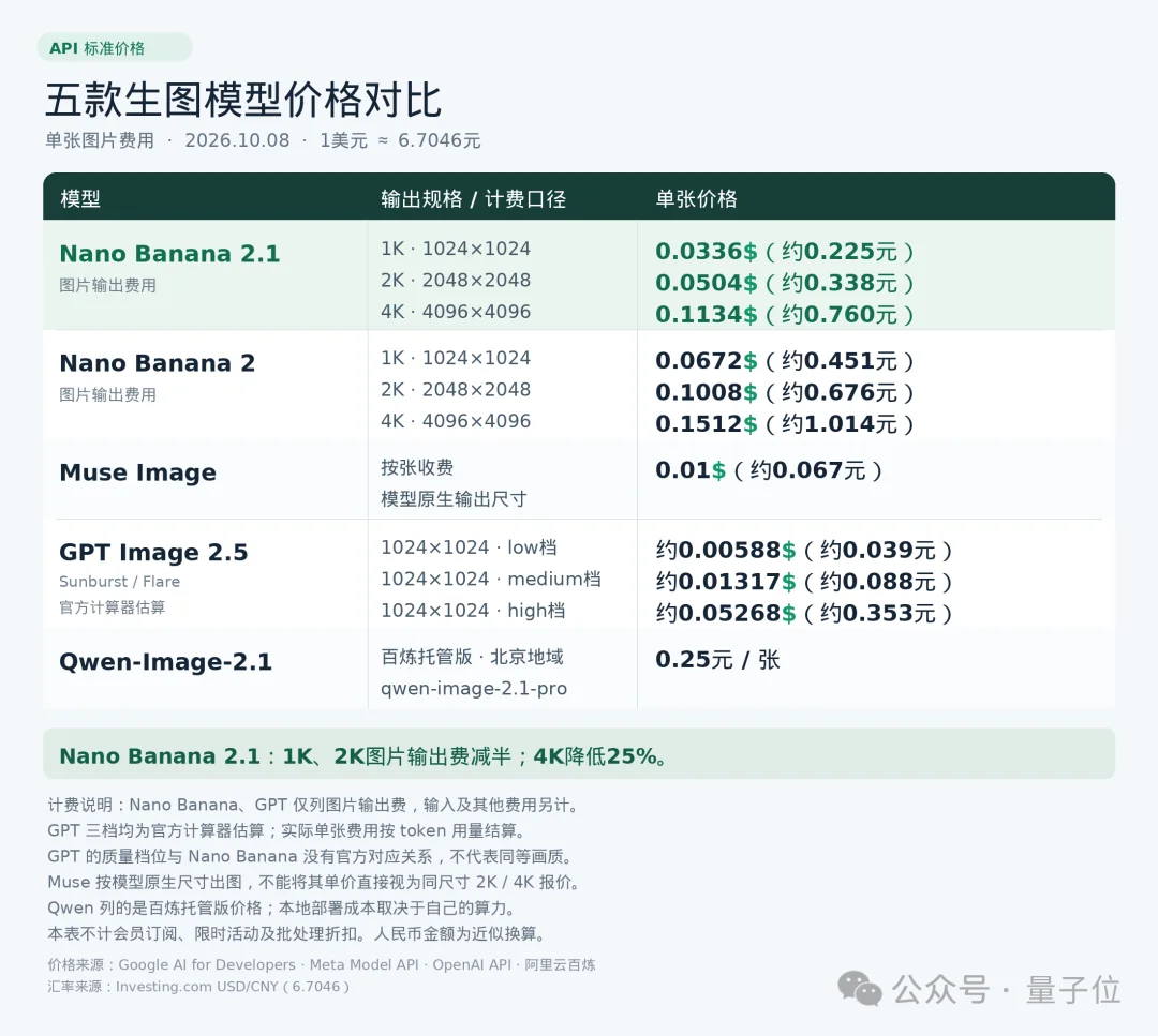 Nano Banana终于2.1了！4K直出，中文进步太明显