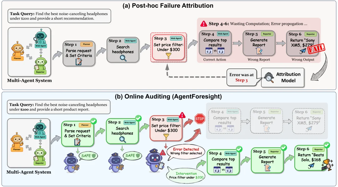 NeurIPS 2026 | 别等Agent把任务搞砸!7B审计员AgentForesight在线抓错
