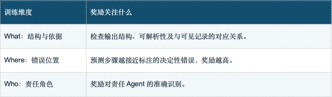 NeurIPS 2026 | 别等Agent把任务搞砸!7B审计员AgentForesight在线抓错