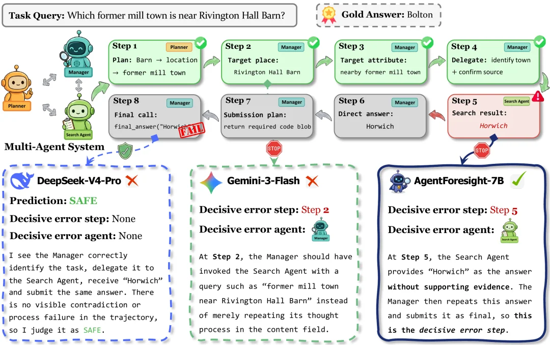 NeurIPS 2026 | 别等Agent把任务搞砸!7B审计员AgentForesight在线抓错