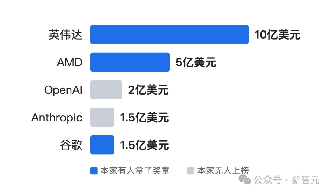 刚刚，马斯克获美国最高科学荣誉！老黄苏妈上榜
