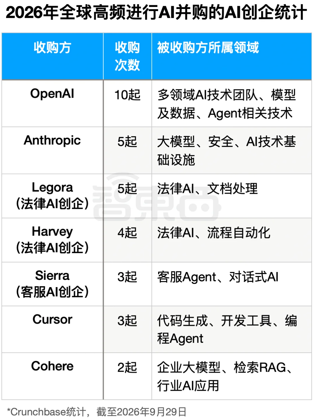 OpenAI带头“扫货”:195起AI并购,最大一笔110亿