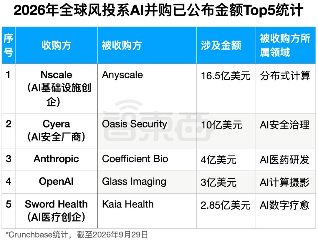 OpenAI带头“扫货”:195起AI并购,最大一笔110亿
