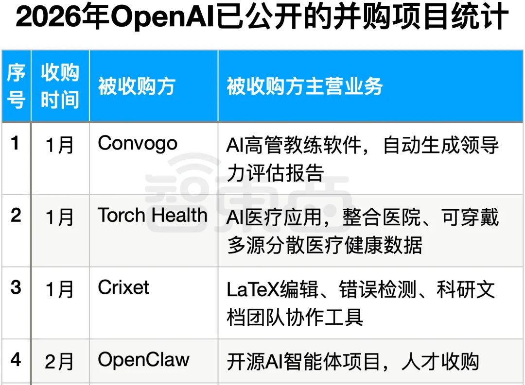 OpenAI带头“扫货”:195起AI并购,最大一笔110亿