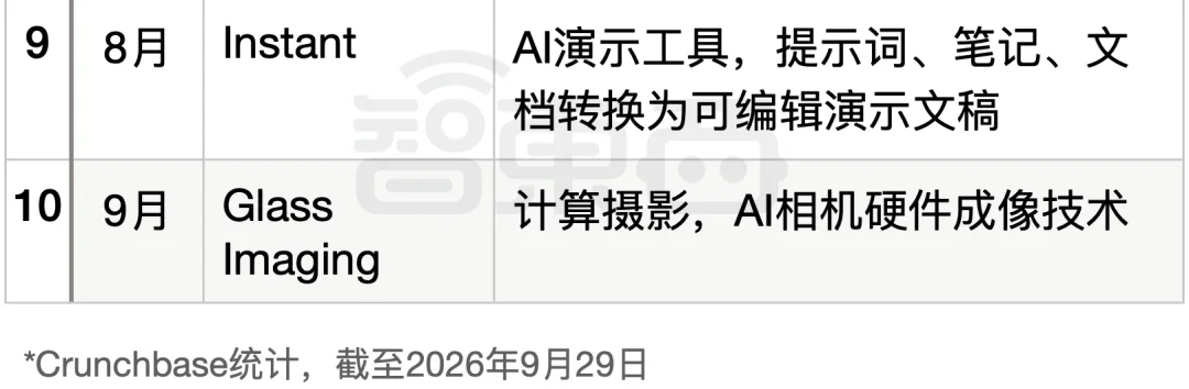 OpenAI带头“扫货”:195起AI并购,最大一笔110亿
