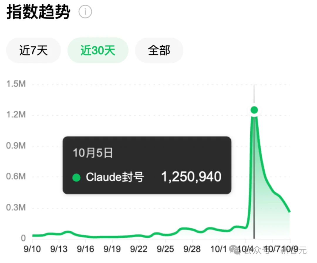 离谱,Claude半年封杀1140万账号!申诉后仅4.2万翻案