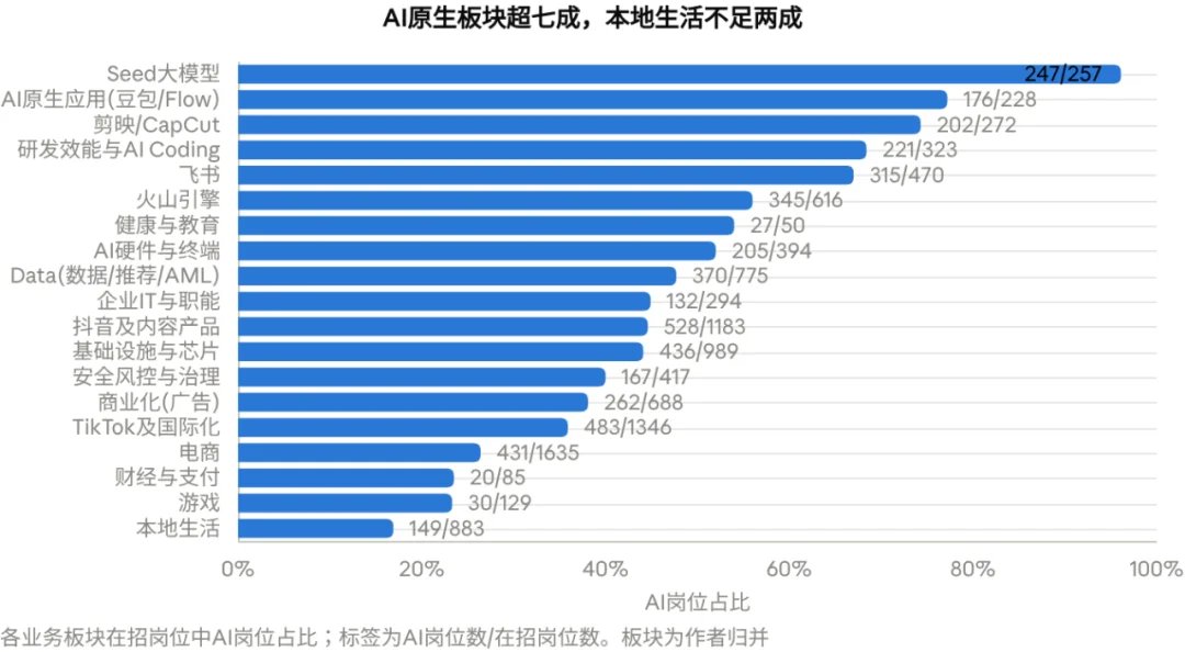 字节凶猛：从招聘看字节AI战略战术背后的逻辑与细节