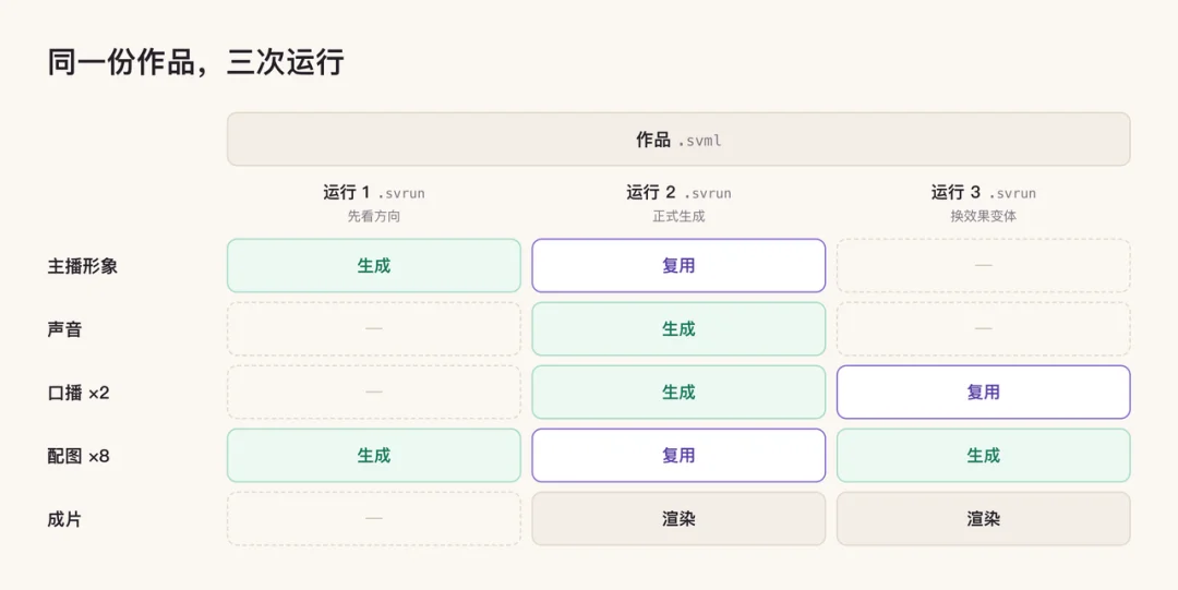 开源 20 天 2 万 Star，00 后清北团队给 Agent 创造了一门视频语言！