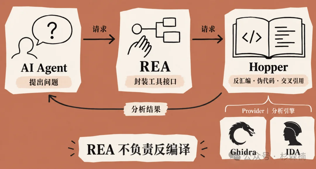 我居然用 GitHub 现象级项目 REA，逆向了 Microsoft Word
