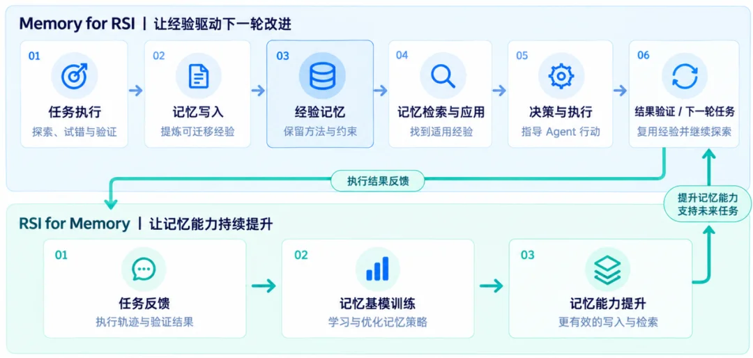 从记忆到自进化:Agent 走向 RSI 的关键一步