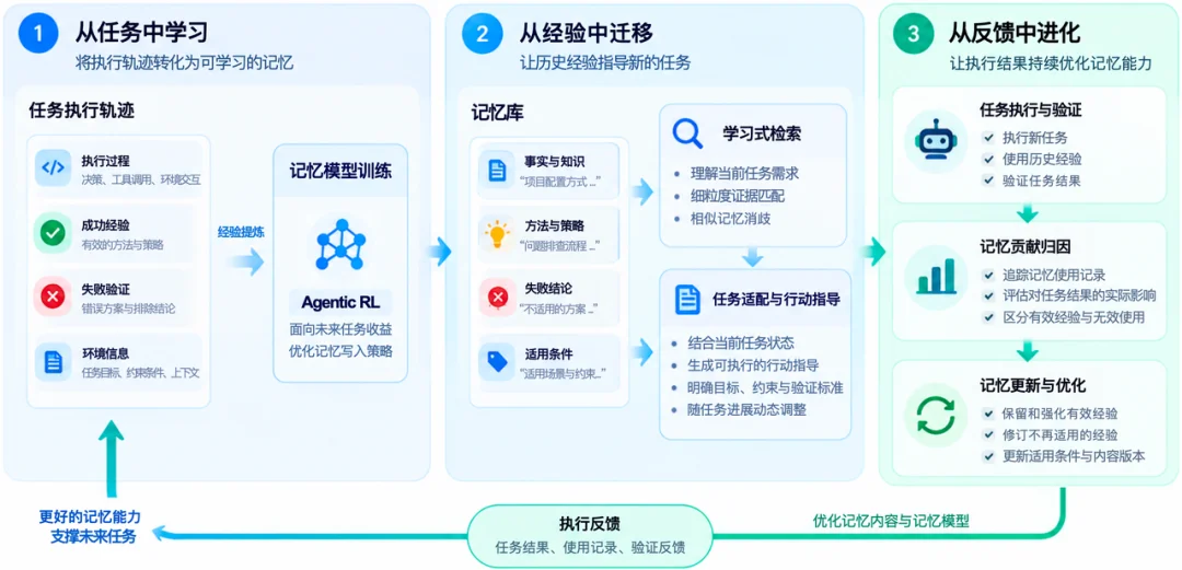 从记忆到自进化:Agent 走向 RSI 的关键一步
