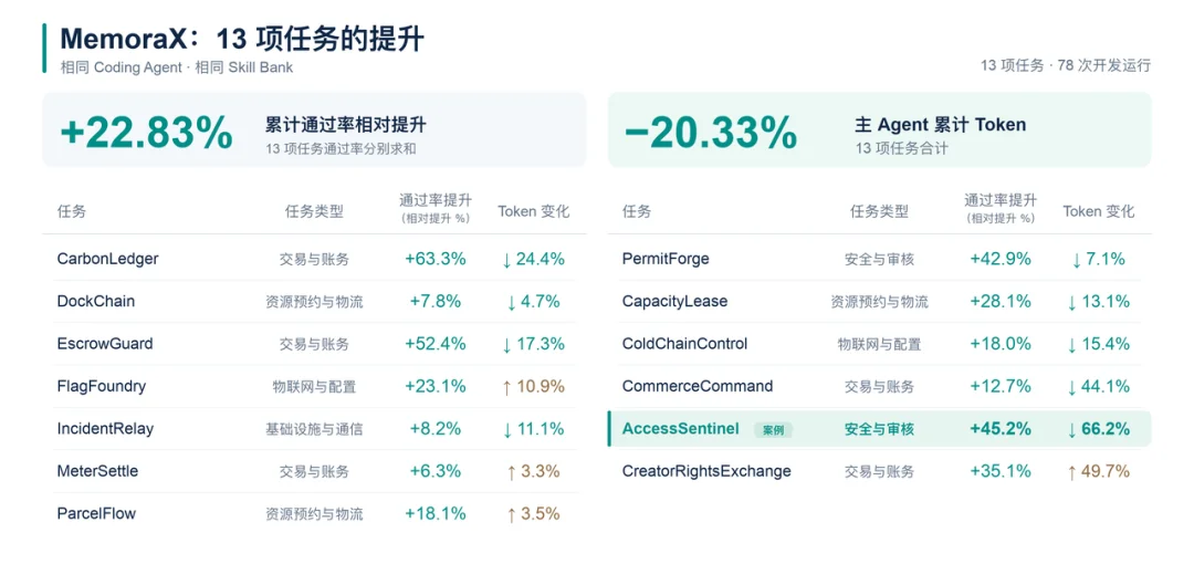 从记忆到自进化:Agent 走向 RSI 的关键一步