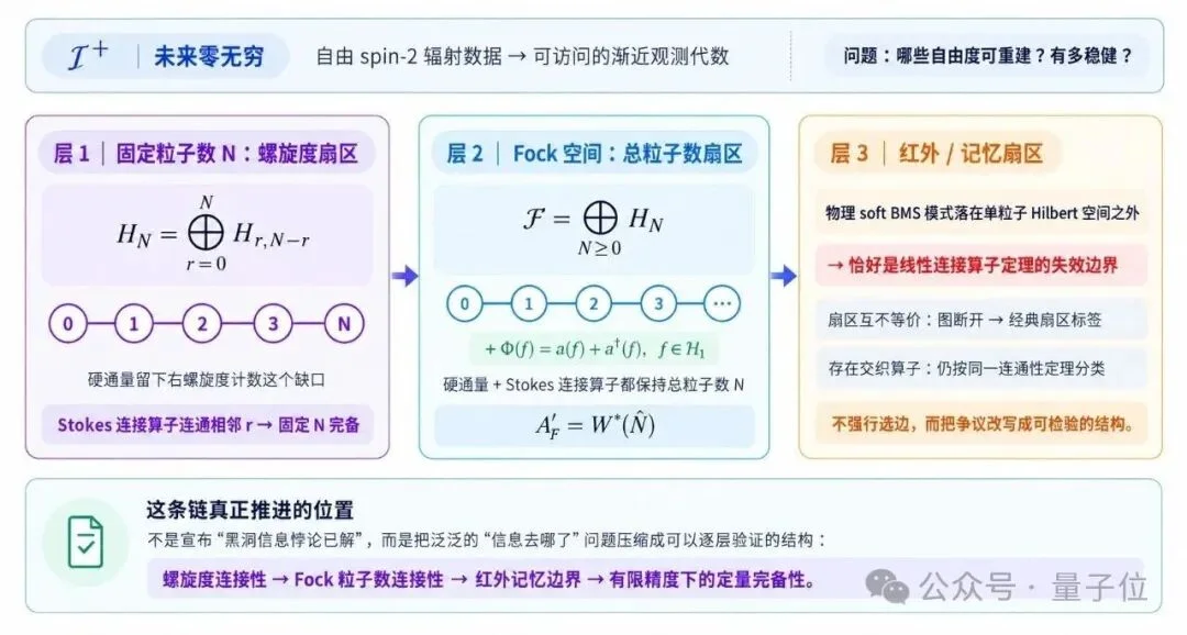 黑洞信息悖论推进至“定量完备性模量”：清华团队开源VeriLoop E2迈向可验证智能
