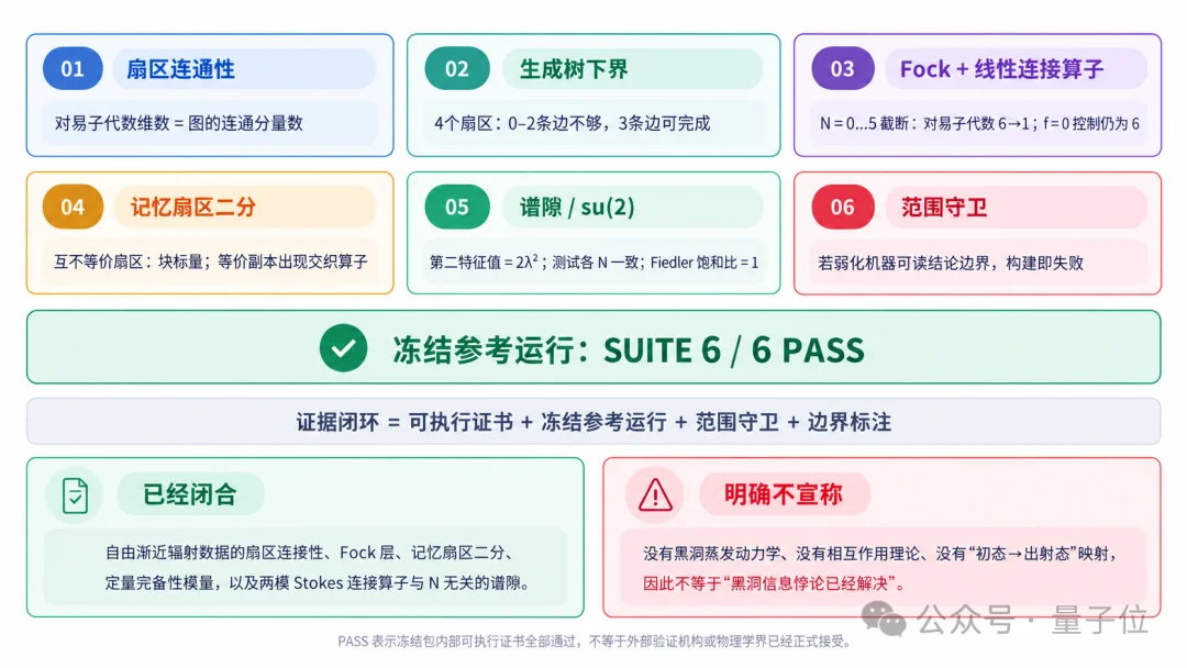 黑洞信息悖论推进至“定量完备性模量”：清华团队开源VeriLoop E2迈向可验证智能