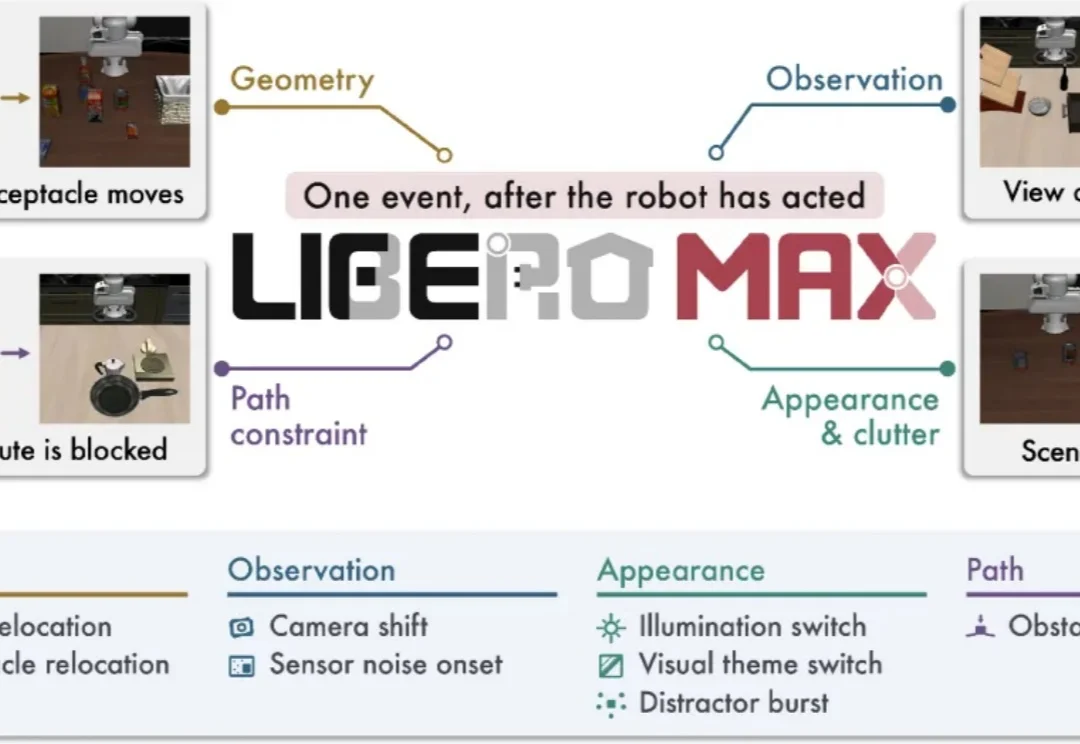 机器人伸手时，杯子被挪走了：LIBERO-MAX用22.4万次仿真检验动态可靠性