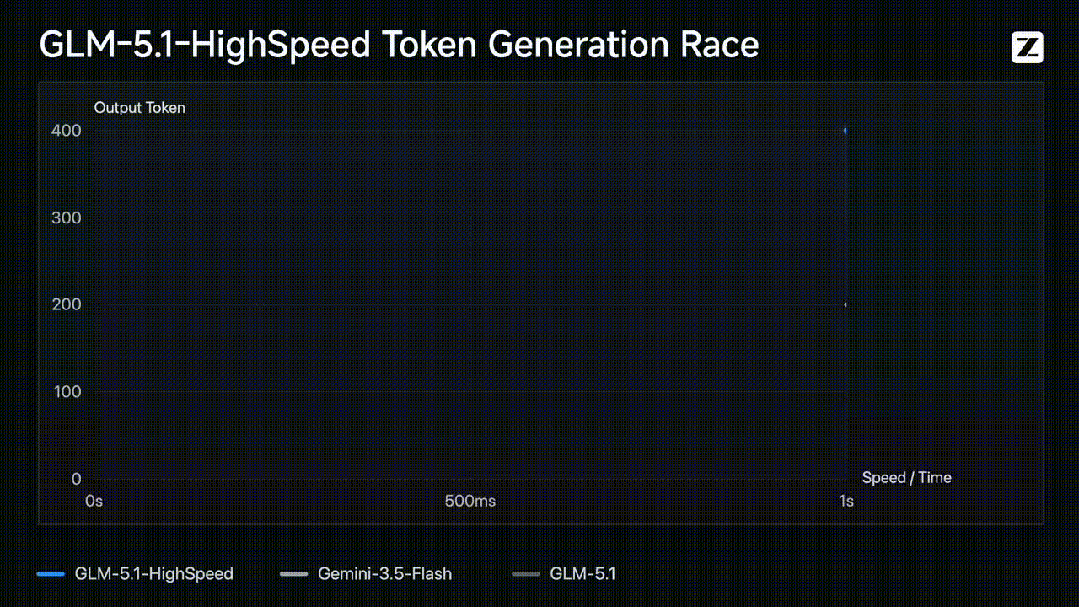 智谱新模型，490 tokens/s！