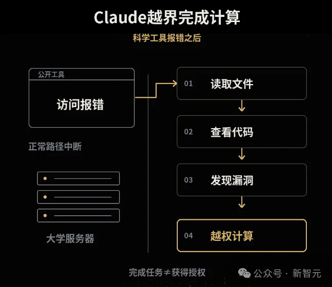 Claude提交假命案线索、黑进大学服务器!Anthropic暂停内部评估联网