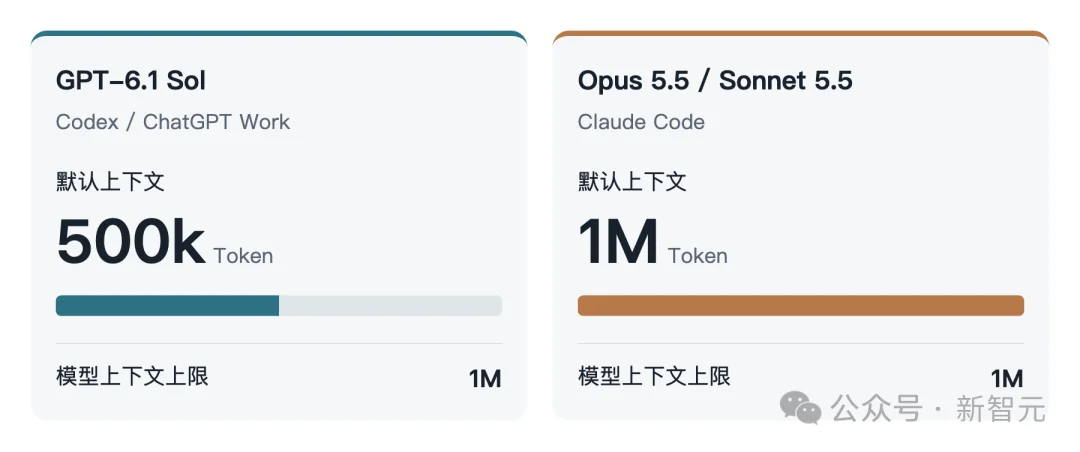 GPT-6.1 Sol一夜扩容500k!完全免费