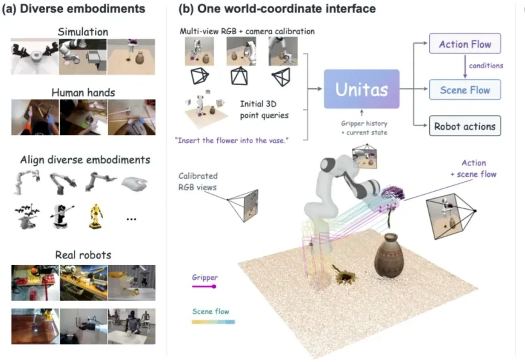 全球首个机器人任务原生3D世界模型：跨维UNITAS让机器人学会物理直觉，横扫多个榜单