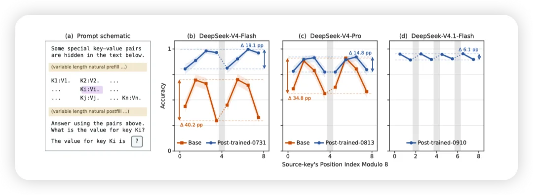 字节Seed实习生曝DeepSeek-V4技术缺陷：长文本检索陷入“周期性盲区”