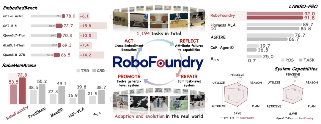具身智能开始卷系统了：RoboFoundry让机器人自主进化