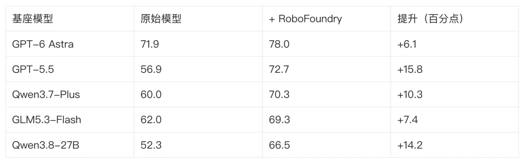 具身智能开始卷系统了：RoboFoundry让机器人自主进化