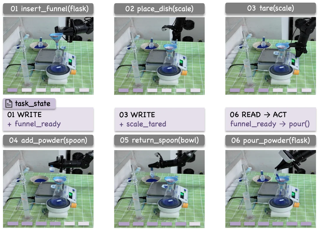 具身智能开始卷系统了：RoboFoundry让机器人自主进化