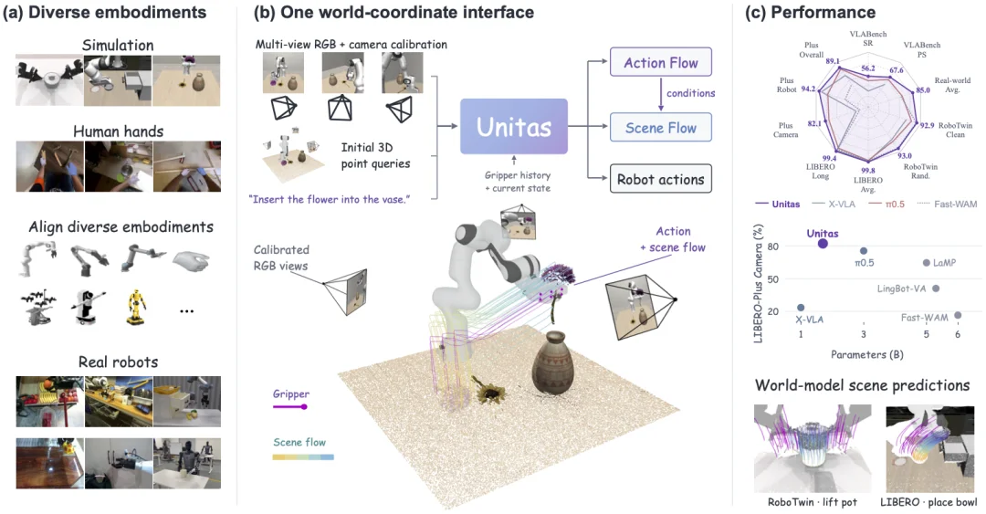 全球首个机器人任务原生3D世界模型：跨维UNITAS让机器人学会物理直觉，横扫多个榜单
