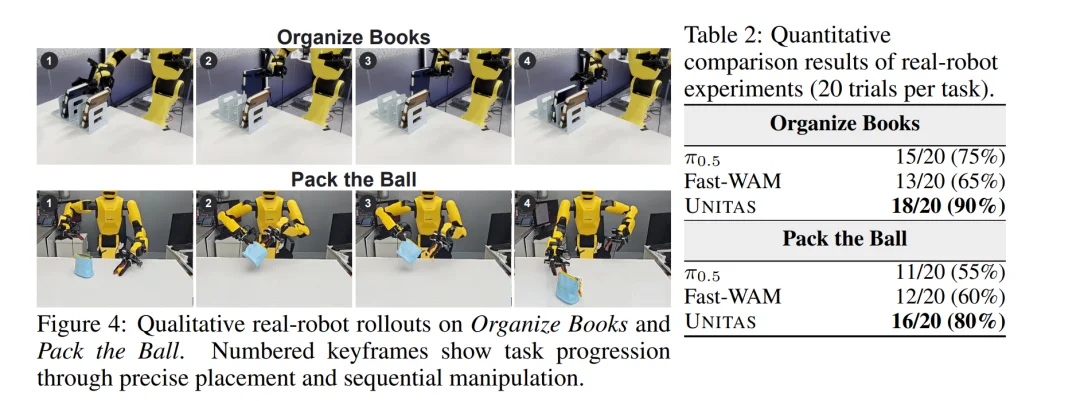 全球首个机器人任务原生3D世界模型：跨维UNITAS让机器人学会物理直觉，横扫多个榜单