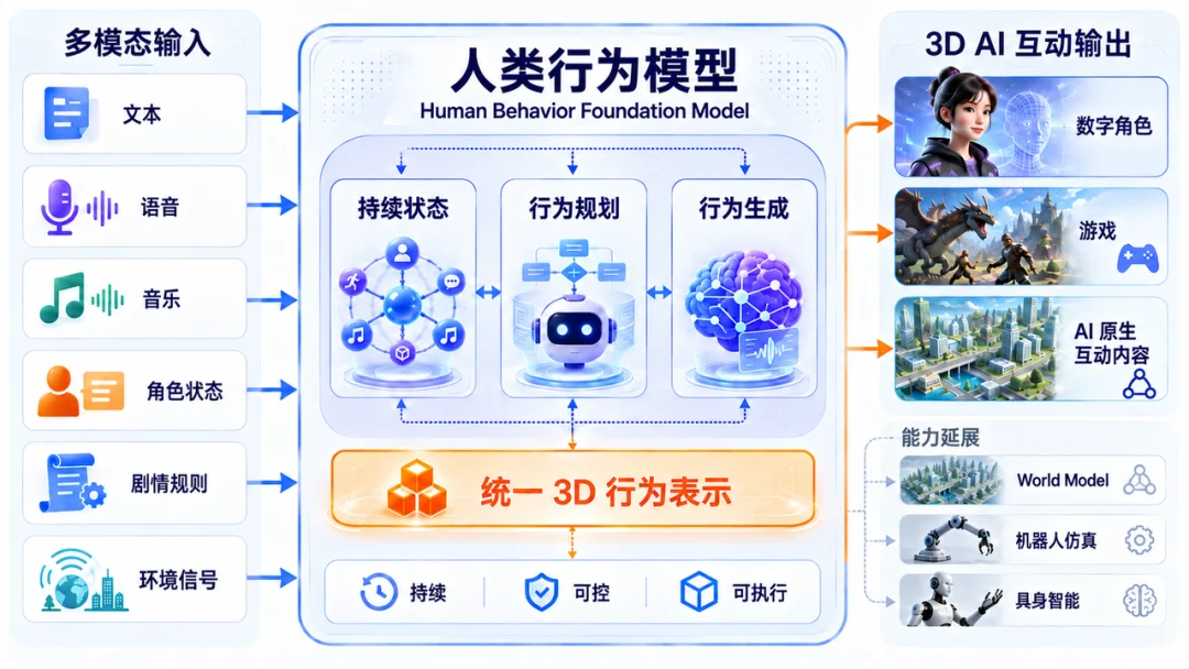 独家｜半图科技完成新一轮超千万美元融资，以人类行为模型切入3D AI互动