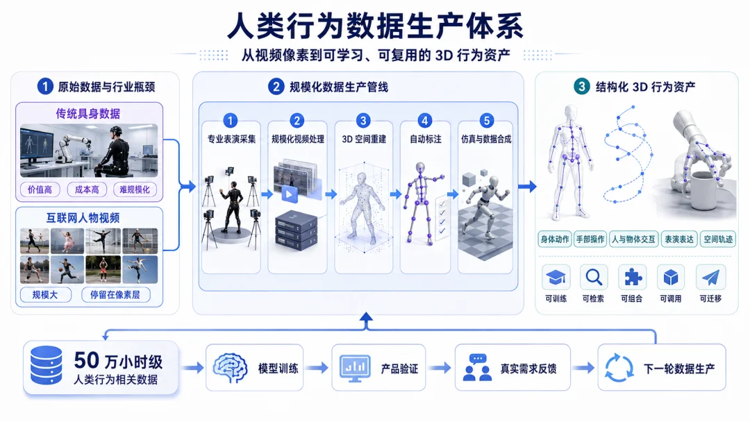 独家｜半图科技完成新一轮超千万美元融资，以人类行为模型切入3D AI互动