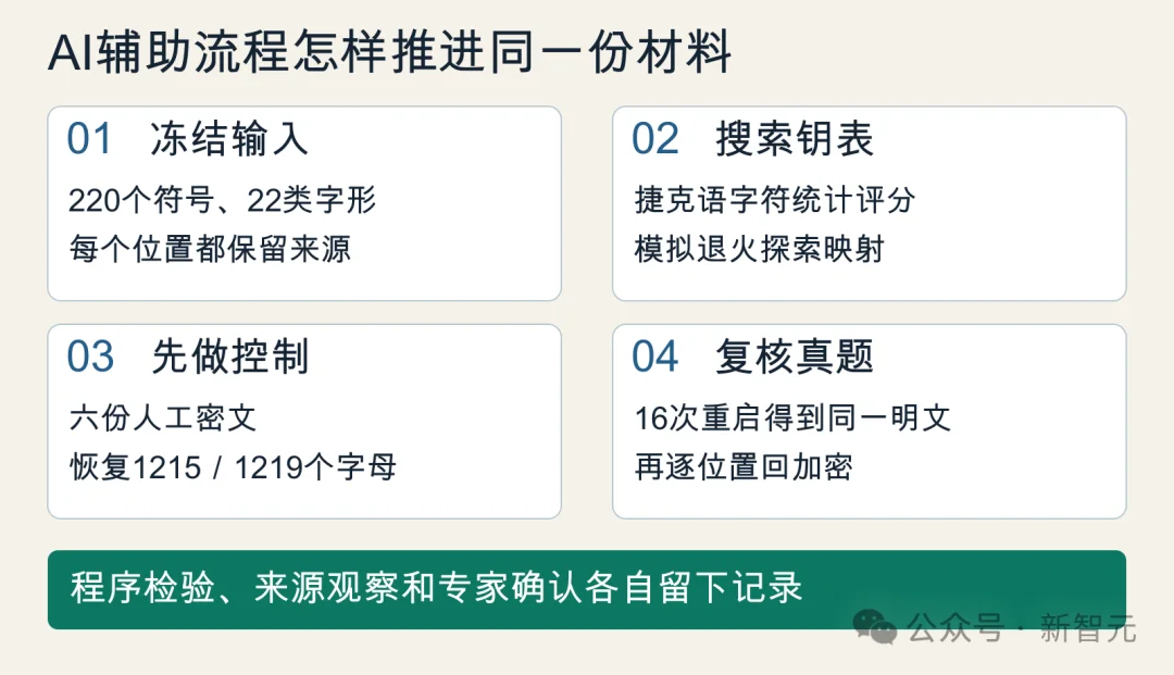 源码公开,AI破解冷战档案!220个符号零修改,多项历史密码成果