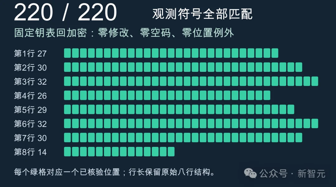 源码公开,AI破解冷战档案!220个符号零修改,多项历史密码成果