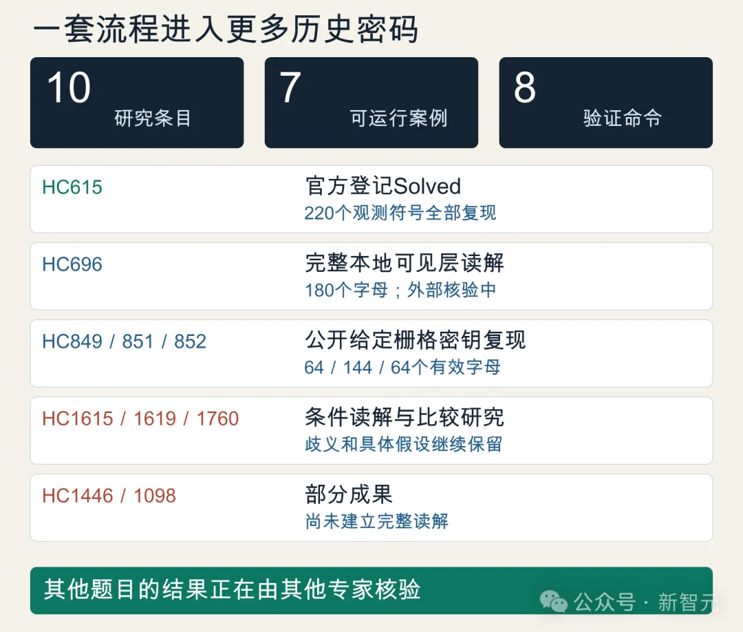 源码公开,AI破解冷战档案!220个符号零修改,多项历史密码成果