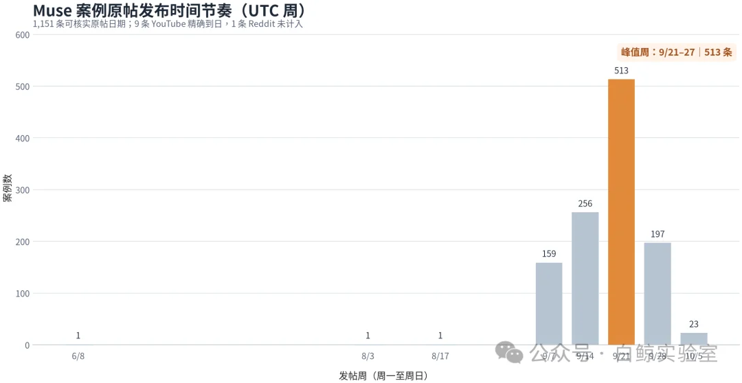 Muse火热36天:我们翻了1189个案例,发现很多人用它省钱