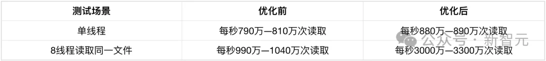 Linux之父彻底入坑AI!Claude Code写内核,性能暴涨3倍