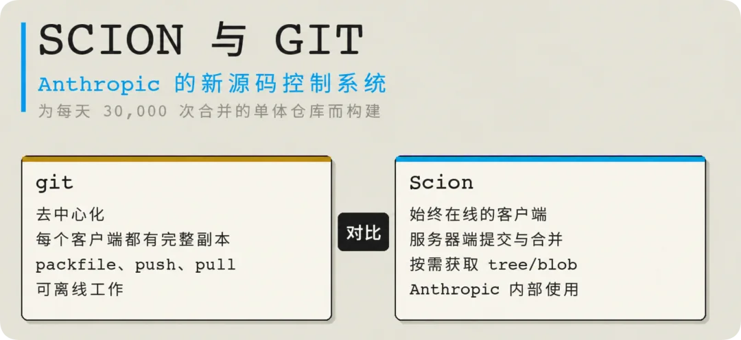 刚刚，Anthropic 宣布弃用Git，统治编程20年的工具顶不住AI了