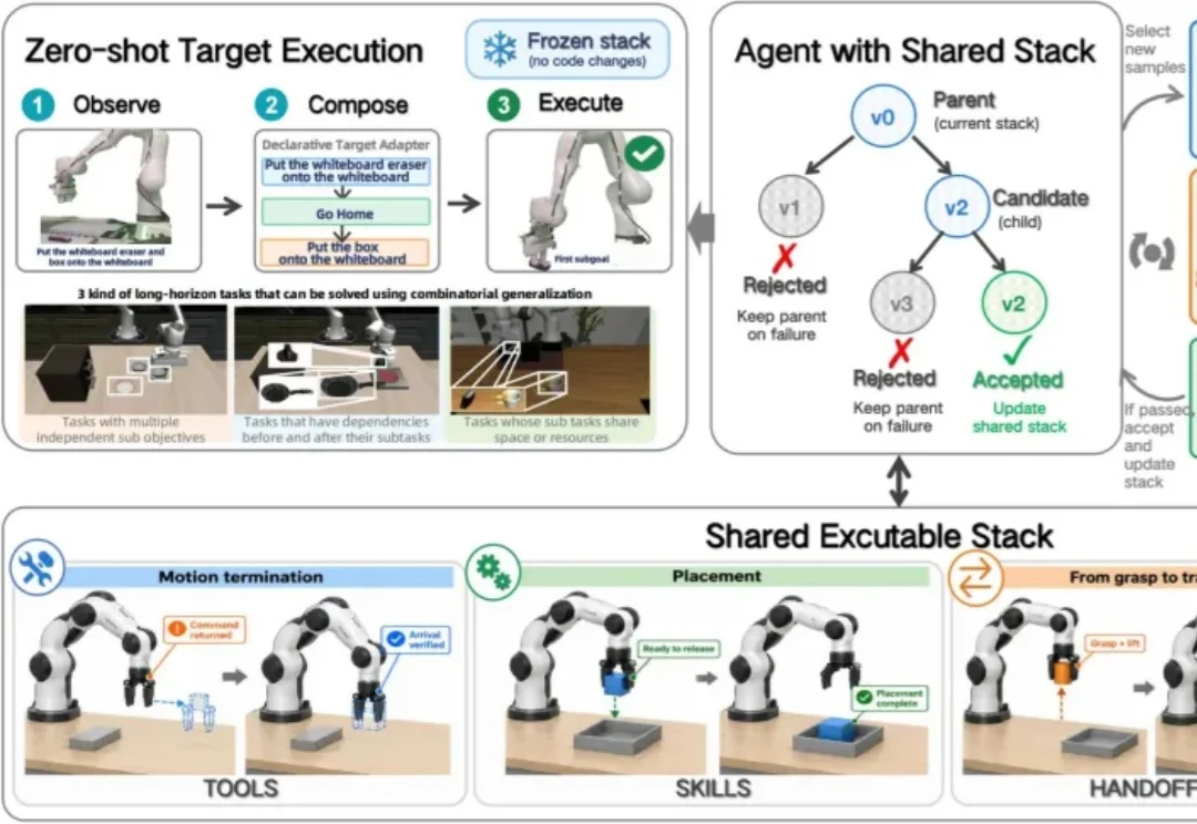 Embodied RSI范式突破机器人零样本泛化瓶颈：Recursia长时任务超英伟达ASPIRE 10个点