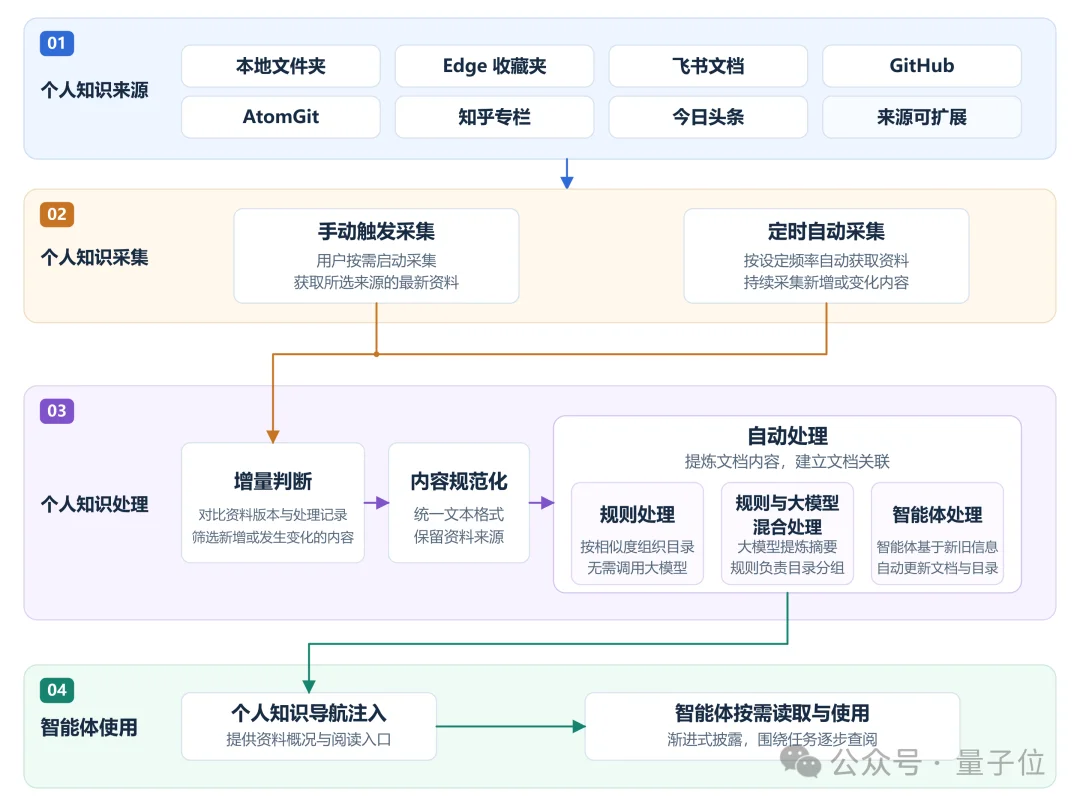 告别资料散落,让知识持续积累:openJiuwen首发个人知识空间,重塑个人办公智能体新体验!