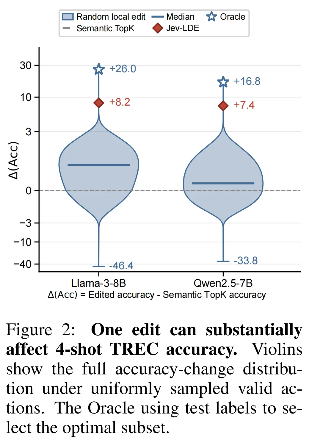 清华提出Jev-LDE：ICL示例只改一次，1-shot平均准确率就能暴涨