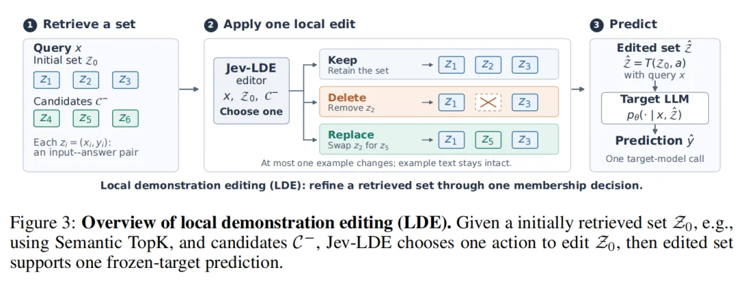 清华提出Jev-LDE：ICL示例只改一次，1-shot平均准确率就能暴涨