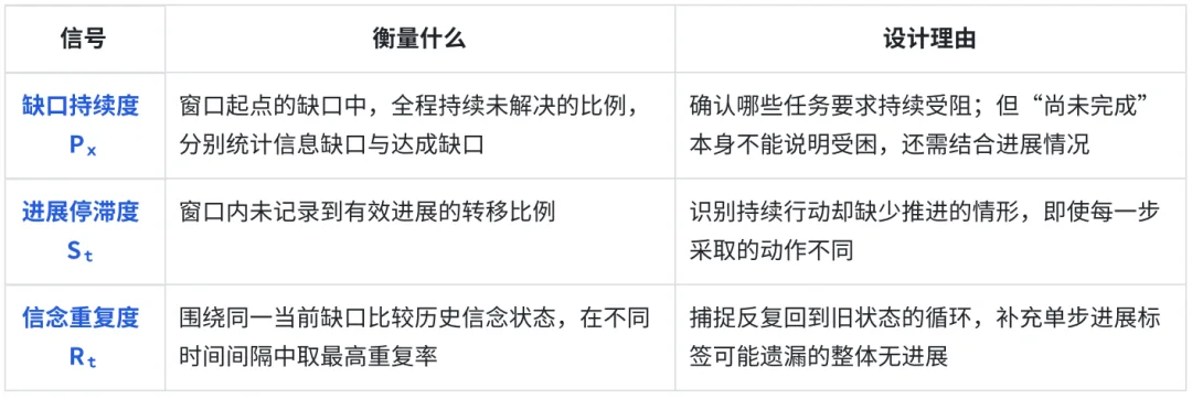 Agent一直在行动,任务为何没有进展?PoS识别并打破Belief Trapping