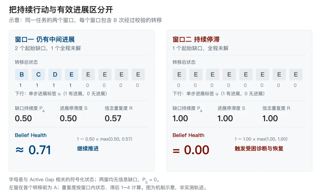 Agent一直在行动,任务为何没有进展?PoS识别并打破Belief Trapping